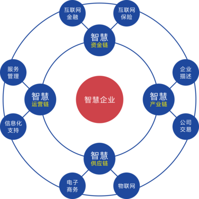 智慧企業(yè)生態(tài)中的金融服務(wù) 創(chuàng)新、融合與未來(lái)