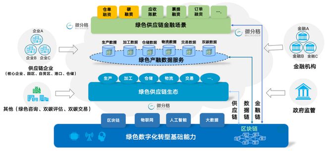 數字化碳資產質押融資 金融服務助力綠色金融新發展